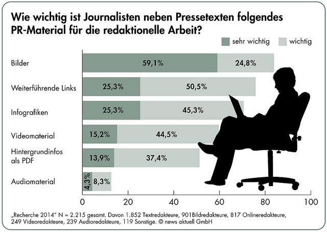 Balkendiagramm: Wichtigkeit von PR-Material für Journalisten (Bilder, Links, Infografiken, Videomaterial, PDFs, Audio) mit Prozentangaben 2014