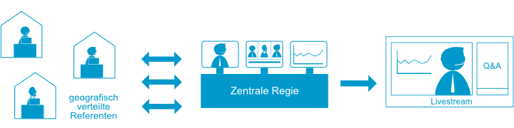 Diagramm: Virtueller Livestream mit geografisch verteilten Referenten, zentraler Regie und Livestream-Ausgabe mit Q&A
